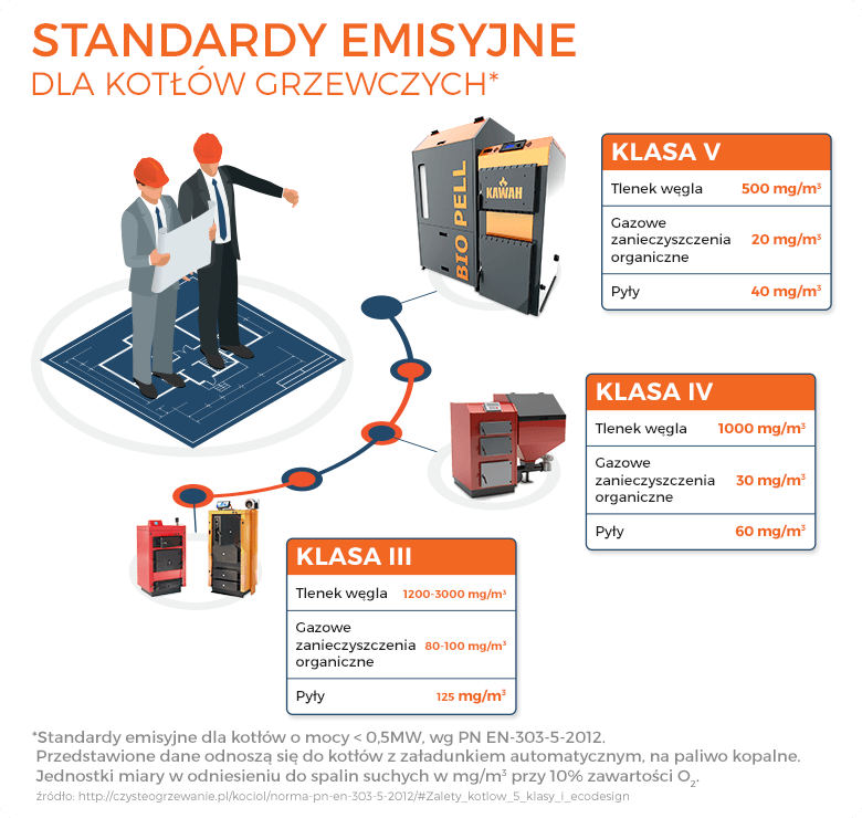 Klasy kotłów CO infografika